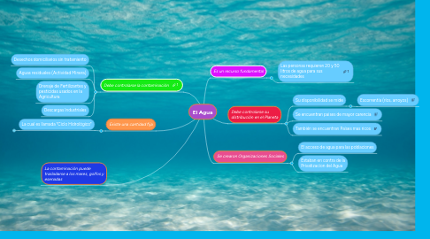 Mind Map: El Agua