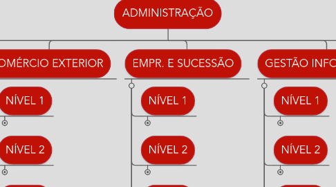 Mind Map: ADMINISTRAÇÃO