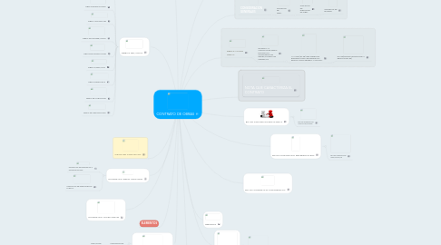 Mind Map: CONTRATO DE OBRAS