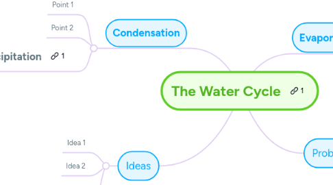 Mind Map: The Water Cycle