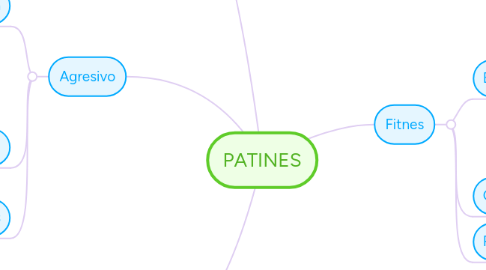 Mind Map: PATINES