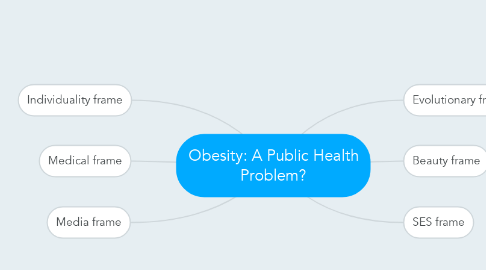 Mind Map: Obesity: A Public Health Problem?