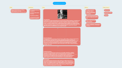 Mind Map: Teoria general de sistemas