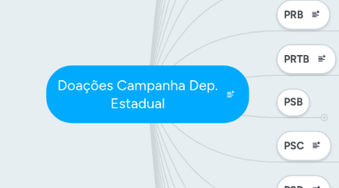 Mind Map: Doações Campanha Dep. Estadual