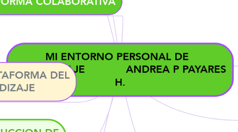 Mind Map: MI ENTORNO PERSONAL DE   APRENDIZAJE             ANDREA P PAYARES H.