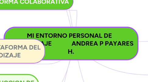 Mind Map: MI ENTORNO PERSONAL DE APRENDIZAJE ANDREA P PAYARES H.