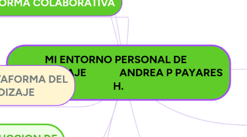 Mind Map: MI ENTORNO PERSONAL DE   APRENDIZAJE             ANDREA P PAYARES H.