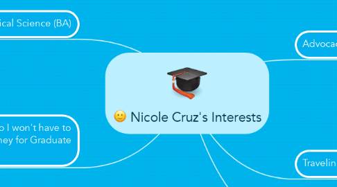 Mind Map: Nicole Cruz's Interests