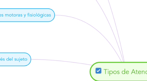 Mind Map: Tipos de Atención