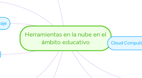 Mind Map: Herramientas en la nube en el ámbito educativo