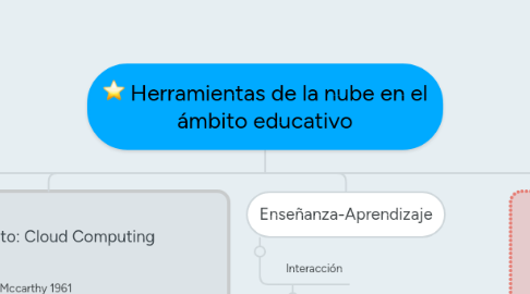 Mind Map: Herramientas de la nube en el ámbito educativo