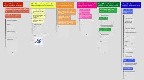 Mind Map: Six Myths of Product Development