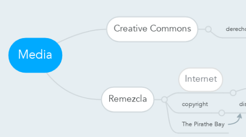 Mind Map: Media