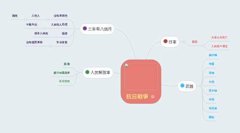 Mind Map: 抗日戰爭