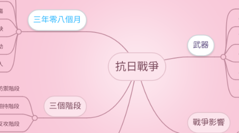 Mind Map: 抗日戰爭