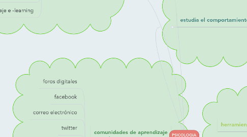 Mind Map: PSICOLOGIA