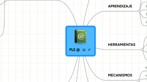 Mind Map: PLE @