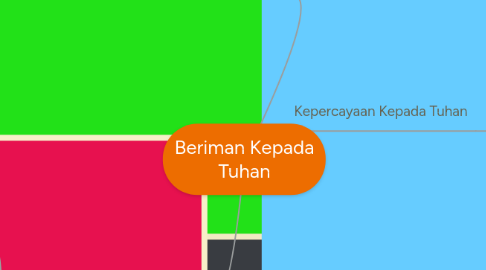 Mind Map: Beriman Kepada Tuhan