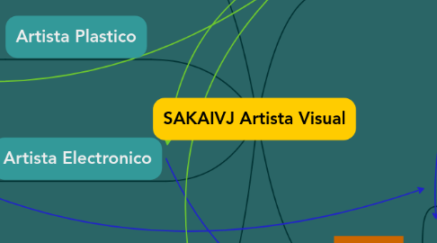 Mind Map: SAKAIVJ Artista Visual