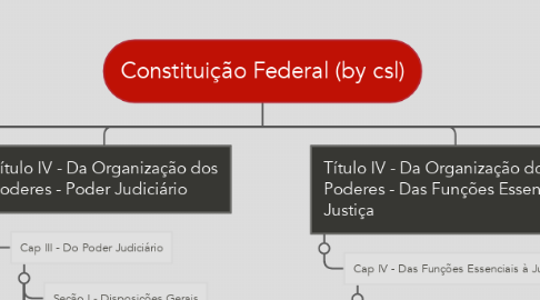 Mind Map: Constituição Federal (by csl)