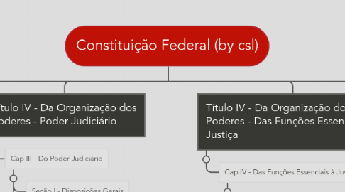 Mind Map: Constituição Federal (by csl)