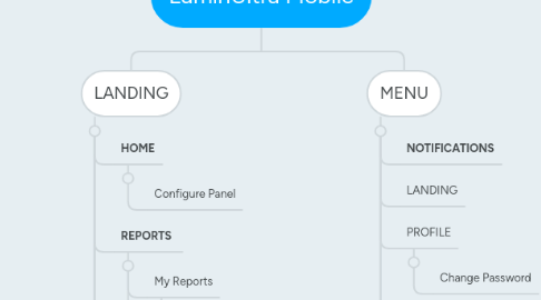 Mind Map: LuminUltra Mobile