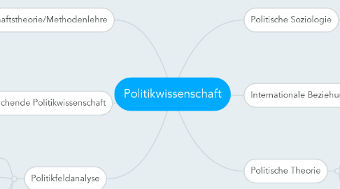 Mind Map: Politikwissenschaft