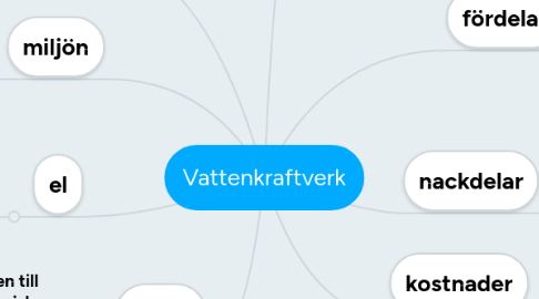 Mind Map: Vattenkraftverk