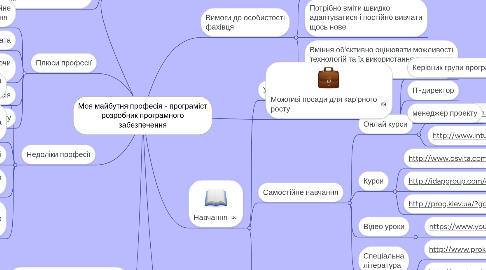 Mind Map: Моя майбутня професія - програміст розробник програмного забезпечення