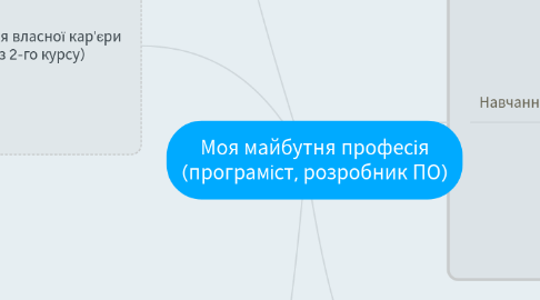 Mind Map: Моя майбутня професія (програміст, розробник ПО)