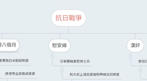 Mind Map: 抗日戰爭