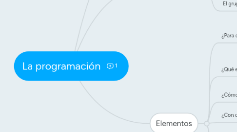 Mind Map: La programación