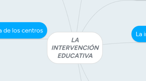 Mind Map: LA INTERVENCIÓN EDUCATIVA