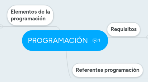 Mind Map: PROGRAMACIÓN