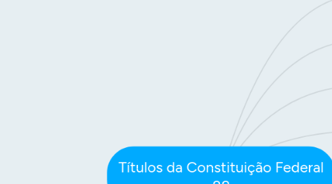 Mind Map: Títulos da Constituição Federal 88