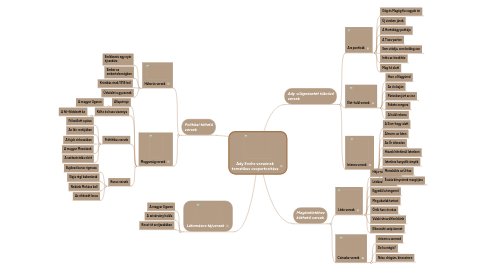 Mind Map: Ady Endre verseinek tematikus csoportosítása