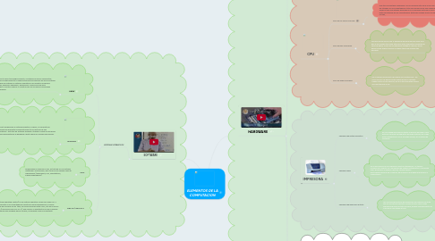 Mind Map: ELEMENTOS DE LA COMPUTACION