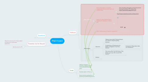 Mind Map: iPad Impact