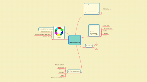 Mind Map: Mapa mental