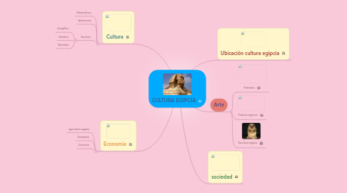 Mind Map: CULTURA EGIPCIA