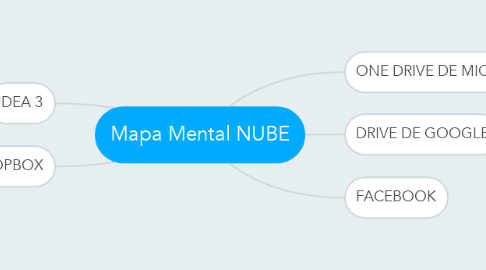 Mind Map: Mapa Mental NUBE