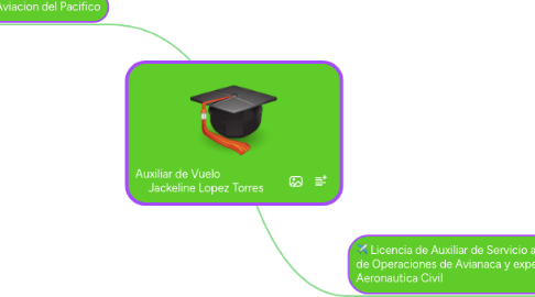Mind Map: Auxiliar de Vuelo Jackeline Lopez Torres
