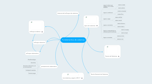 Mind Map: Fundamentos de sistemas