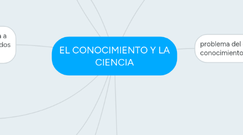 Mind Map: EL CONOCIMIENTO Y LA CIENCIA