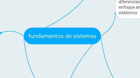 Mind Map: fundamentos de sistemas