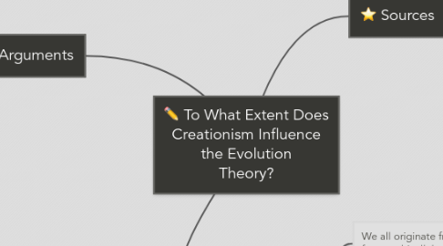 Mind Map: To What Extent Does Creationism Influence the Evolution Theory?