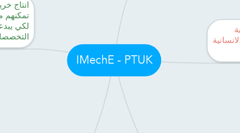 Mind Map: IMechE - PTUK