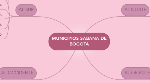 Mind Map: MUNICIPIOS SABANA DE BOGOTA