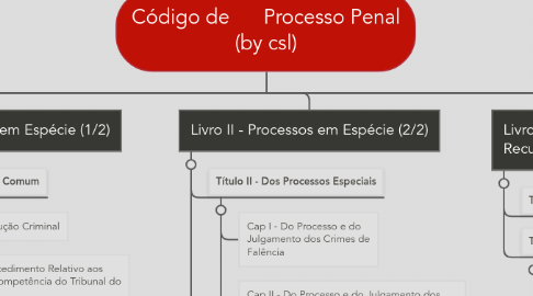 Mind Map: Código de      Processo Penal (by csl)