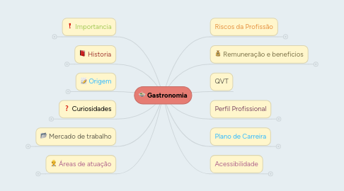 Mind Map: Gastronomia